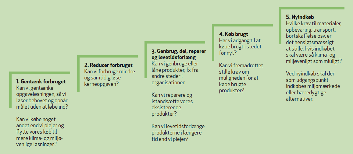 Fem trin, som viser en proces for overvejelser af indkøb i Svendborg Kommune.