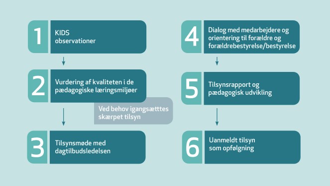 KIDS Observationsredskab